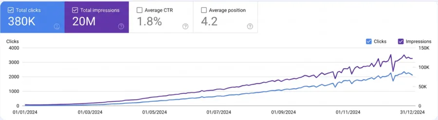 Search Console: 380K clicks and 20M impressions