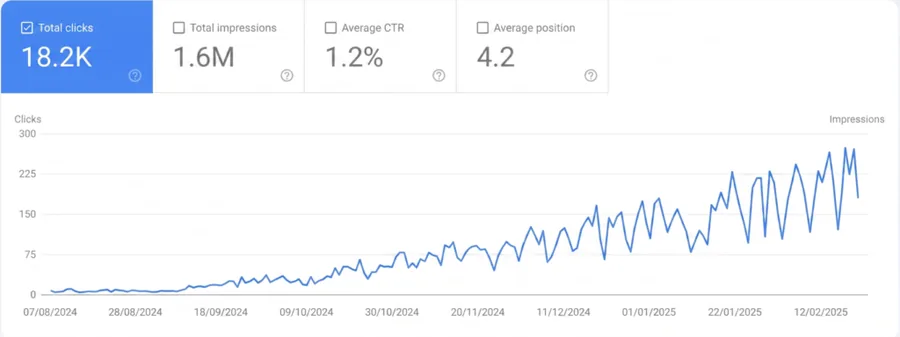 Search Console: 18.2K clicks, 1.6M impressions, average position 4.2