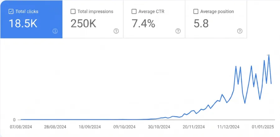 Search Console: 18.5K clicks at 7.4% average CTR