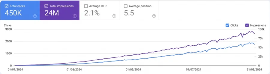 Search Console: 450K clicks and 24M impressions