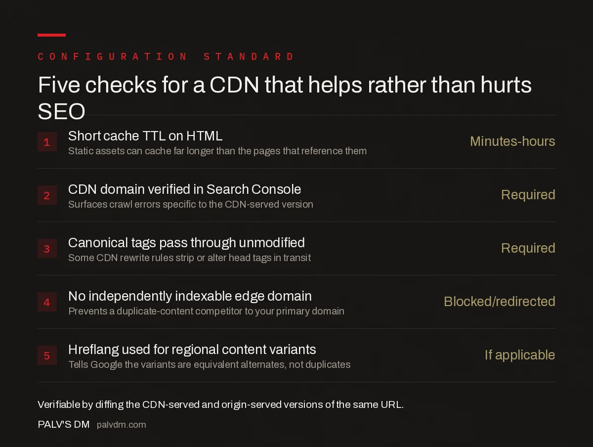 CDN SEO configuration checklist: short HTML cache TTL, CDN domain verified in Search Console, canonical tags intact, no independently indexable edge domain, hreflang for regional variants