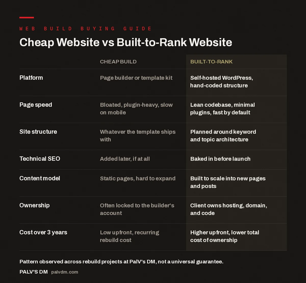 Comparison table of a cheap website build versus a built-to-rank website build across platform, speed, structure, SEO, content model, ownership, and 3-year cost