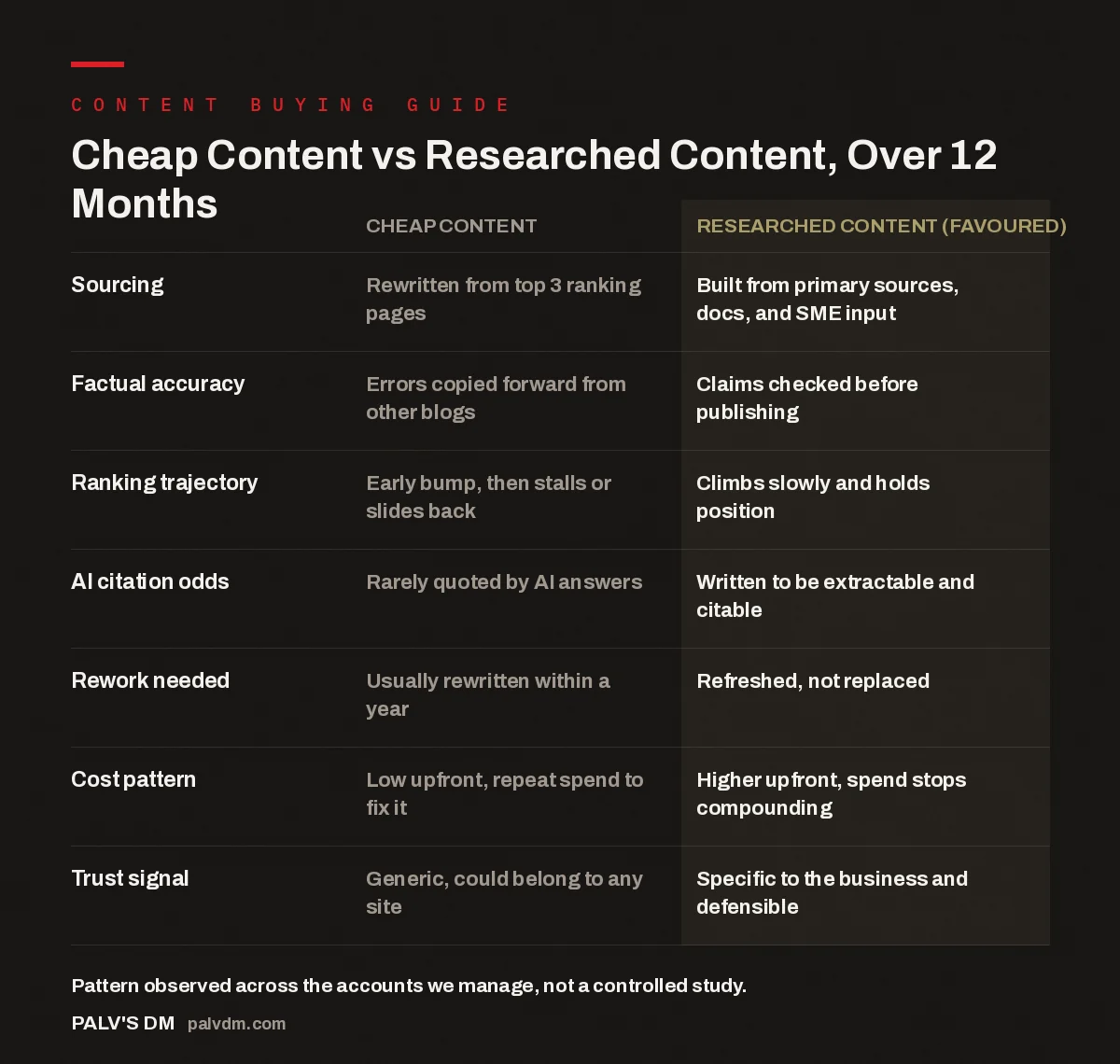 Comparison table showing cheap content versus researched content across sourcing, accuracy, rankings, AI citation odds, rework, cost, and trust over 12 months