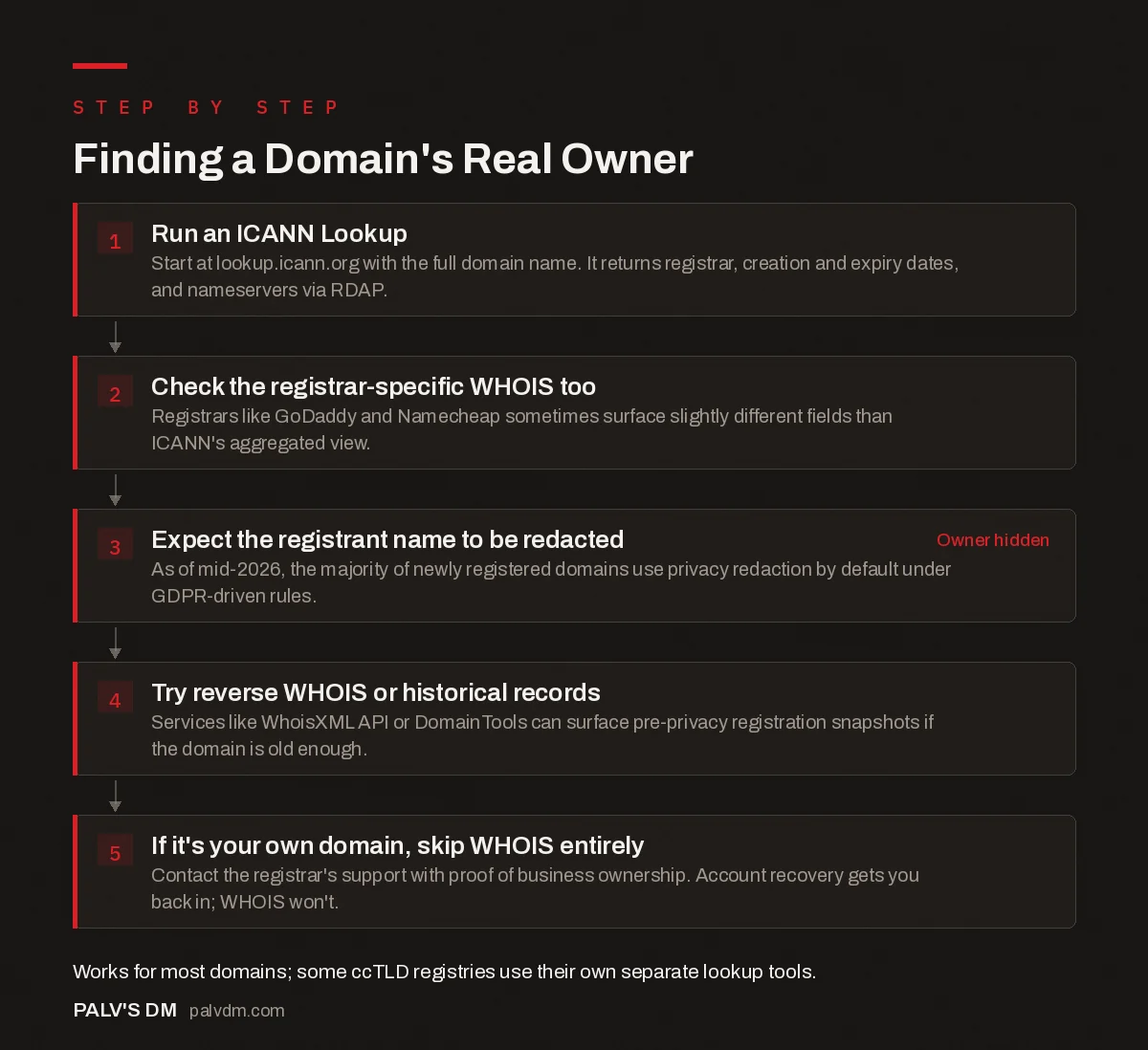 Flow chart infographic: five steps to find a domain's real owner
