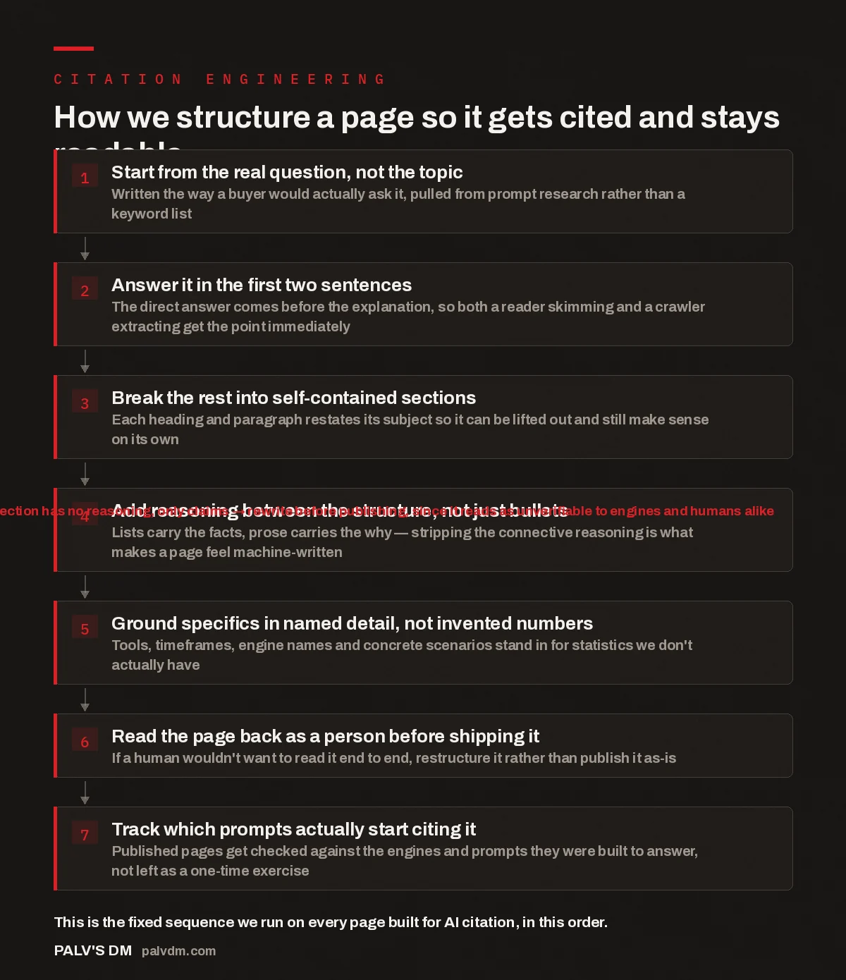 Flowchart of the seven-step process for engineering a page that gets cited by AI engines while staying readable