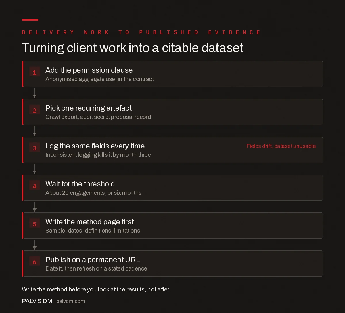 Flow diagram turning client delivery work into a published dataset