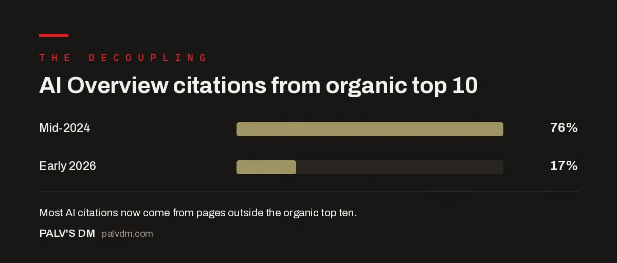 AI Overview citations from organic top 10 — The decoupling