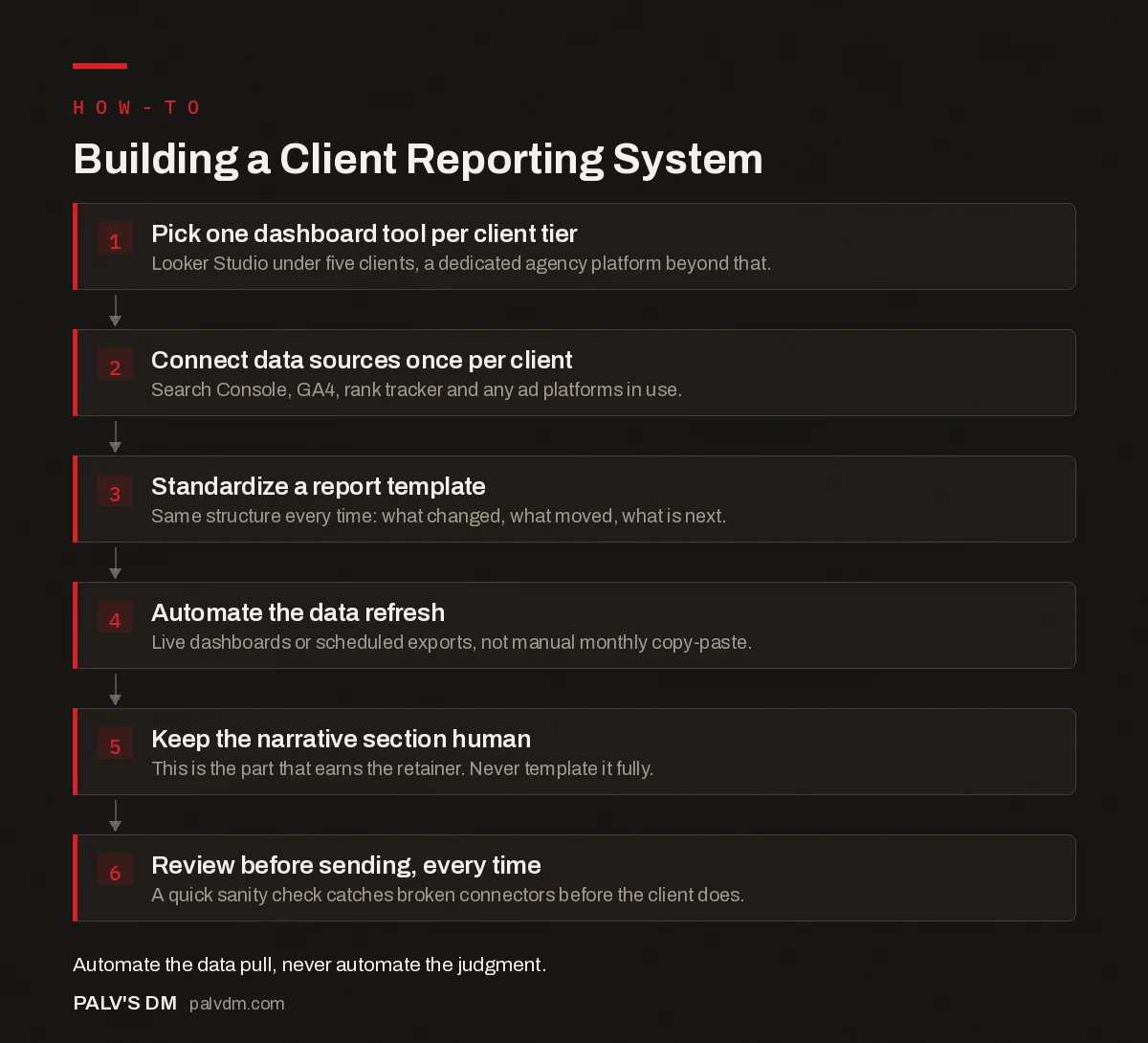 Flow chart infographic: building an SEO client reporting system