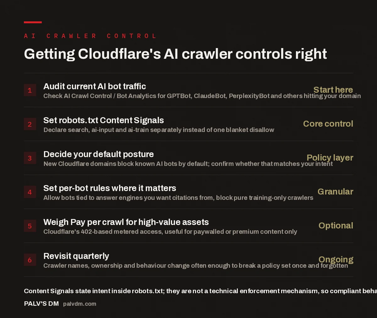 Checklist for configuring Cloudflare Content Signals and AI crawler control settings