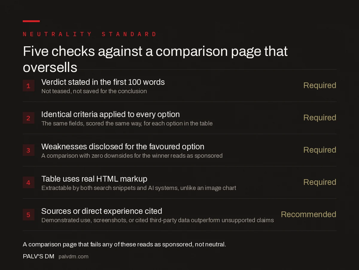 Comparison page checklist: verdict in the first 100 words, real HTML table with 3-6 rows, identical criteria applied to every option, weaknesses disclosed for the favoured option, sources or first-hand experience cited