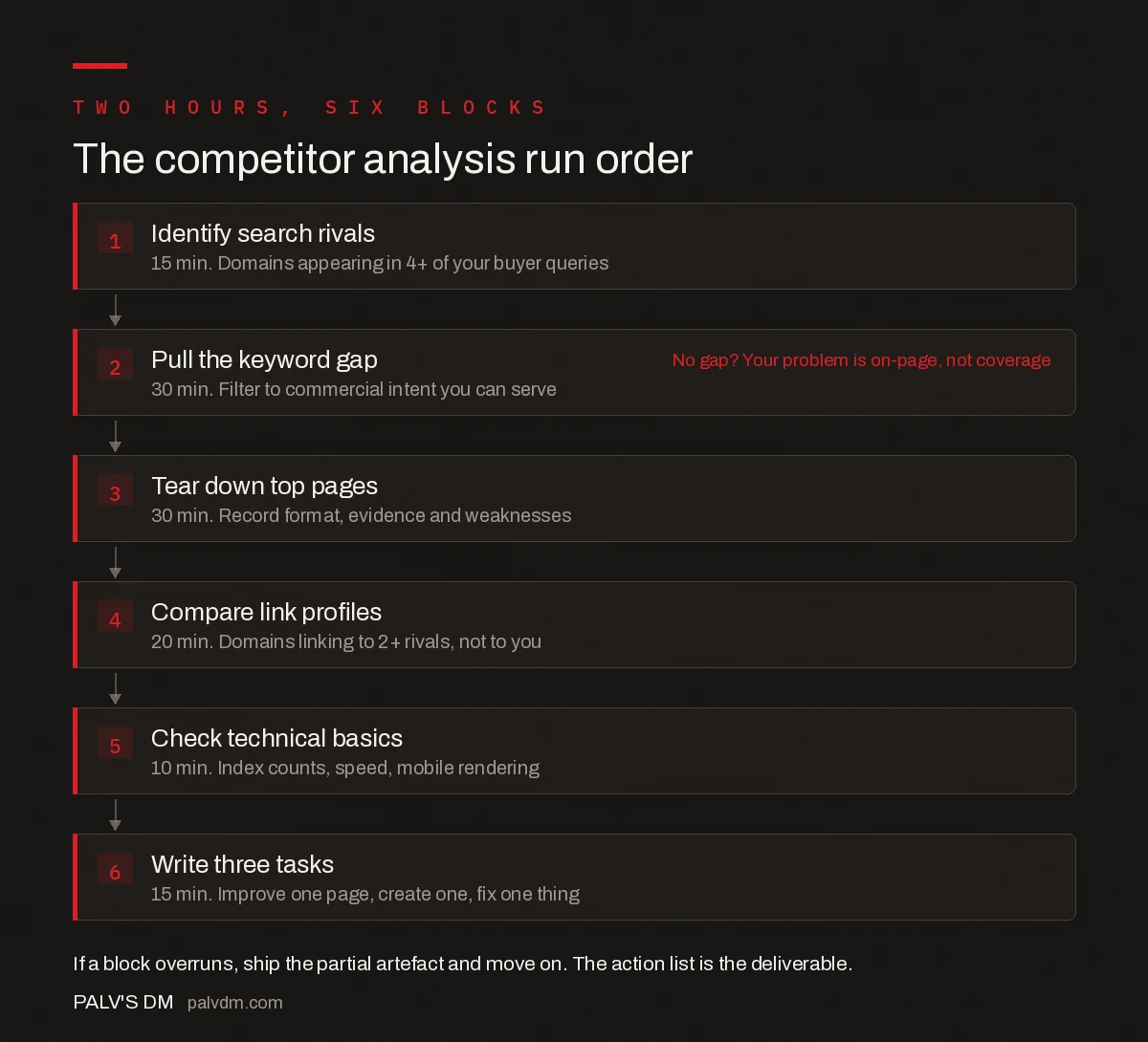 Six time-boxed blocks of a two-hour competitor SEO analysis