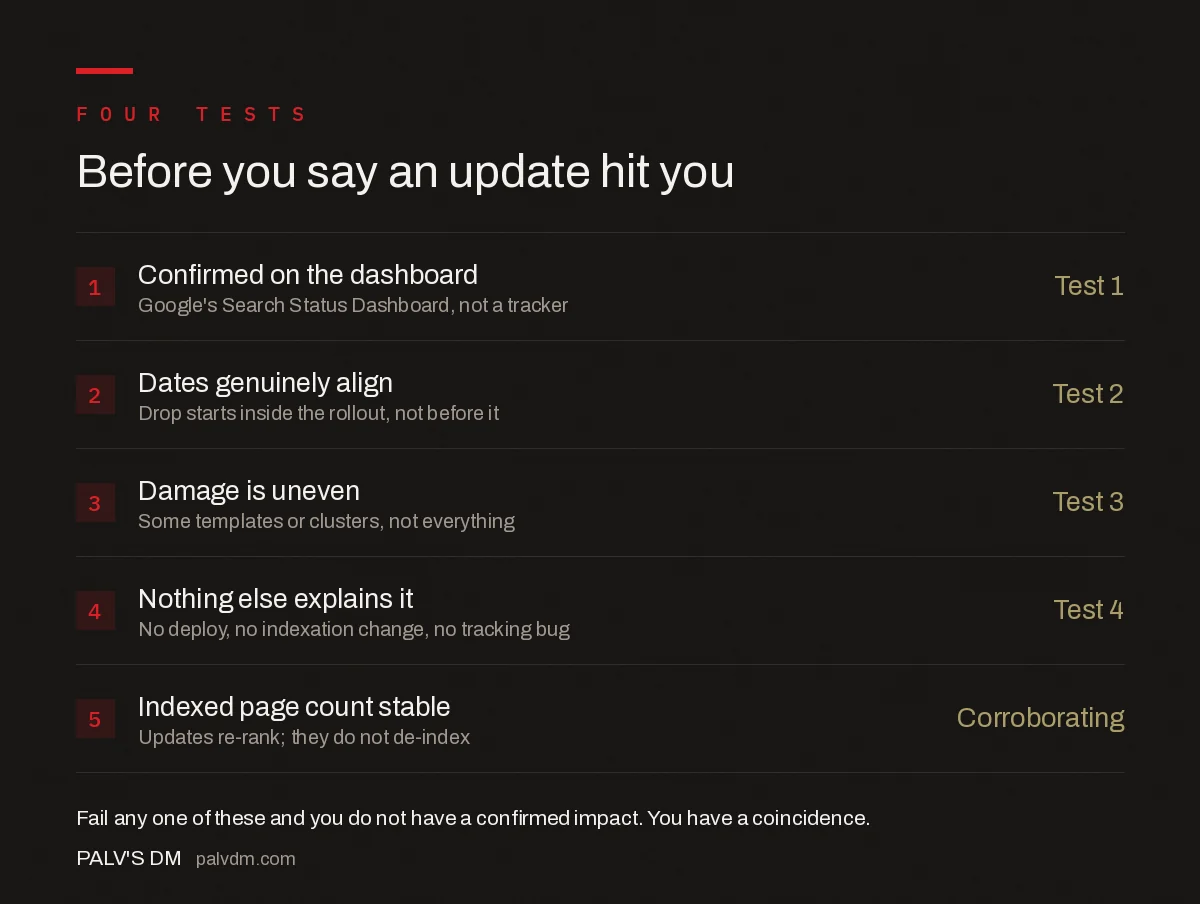 Four tests to confirm a Google algorithm update affected your site