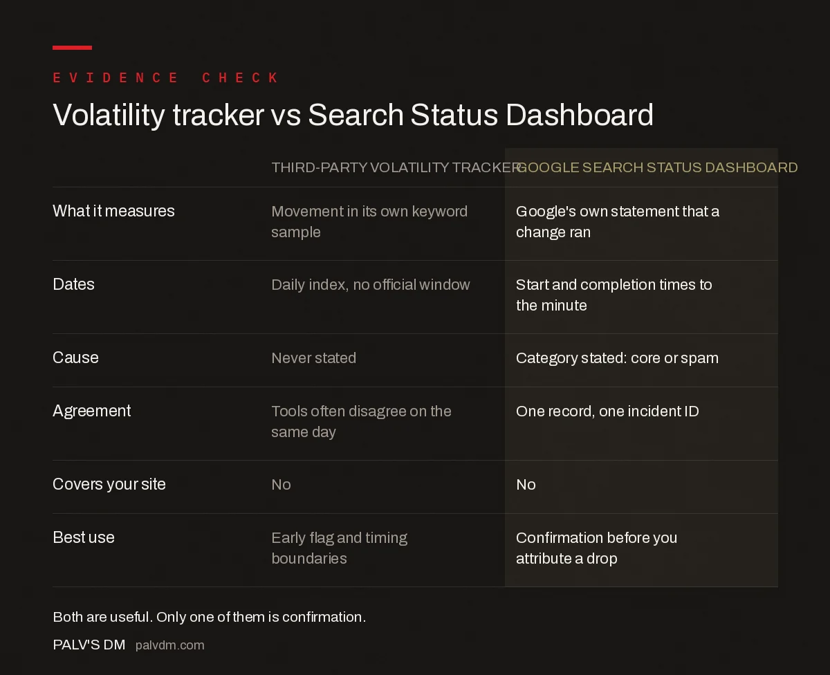 Third-party volatility trackers compared with Google's Search Status Dashboard