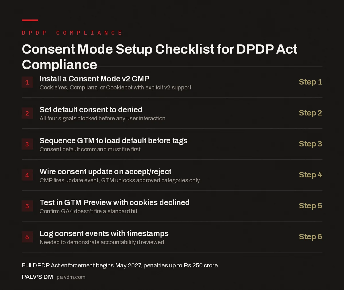 Six-step checklist for configuring Google Consent Mode v2 to comply with India DPDP Act consent requirements
