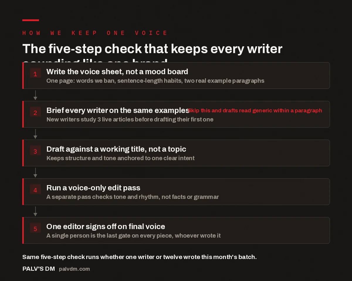 Flow diagram of the five-step process PalV's DM uses to keep brand voice consistent across multiple writers