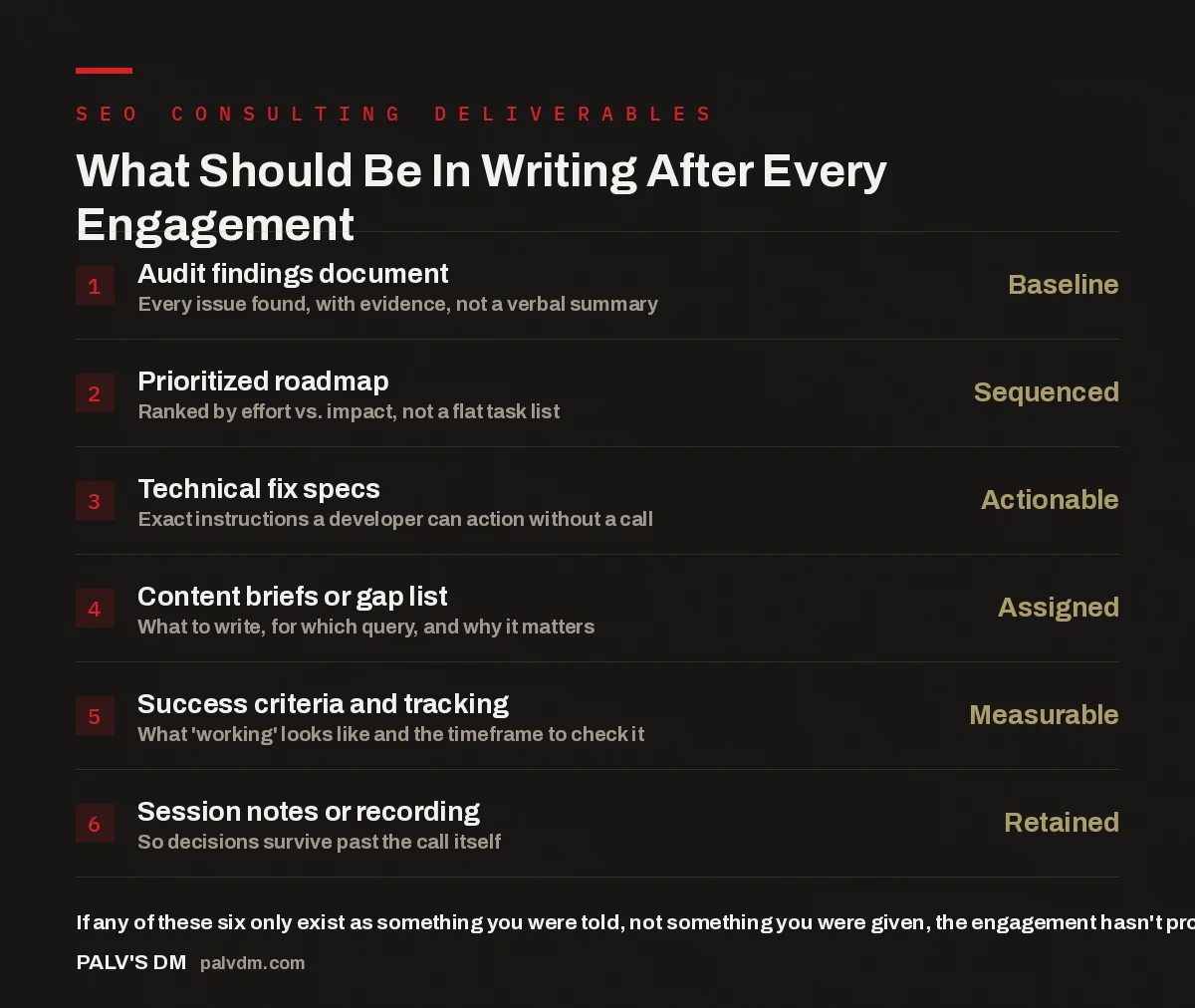 Checklist of six SEO consulting deliverables: audit findings, roadmap, technical specs, content briefs, success criteria, and session notes