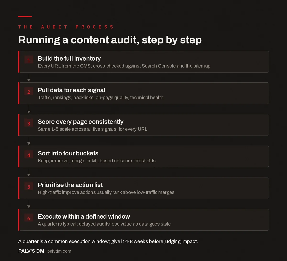 Six-step flow for running a content audit: build inventory, pull signal data, score pages, sort into four buckets, prioritise the action list, execute within a defined window