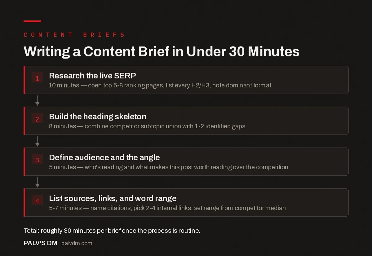 Four-step process for writing a content brief quickly: research the SERP, build the heading skeleton, define audience and angle, list sources and links