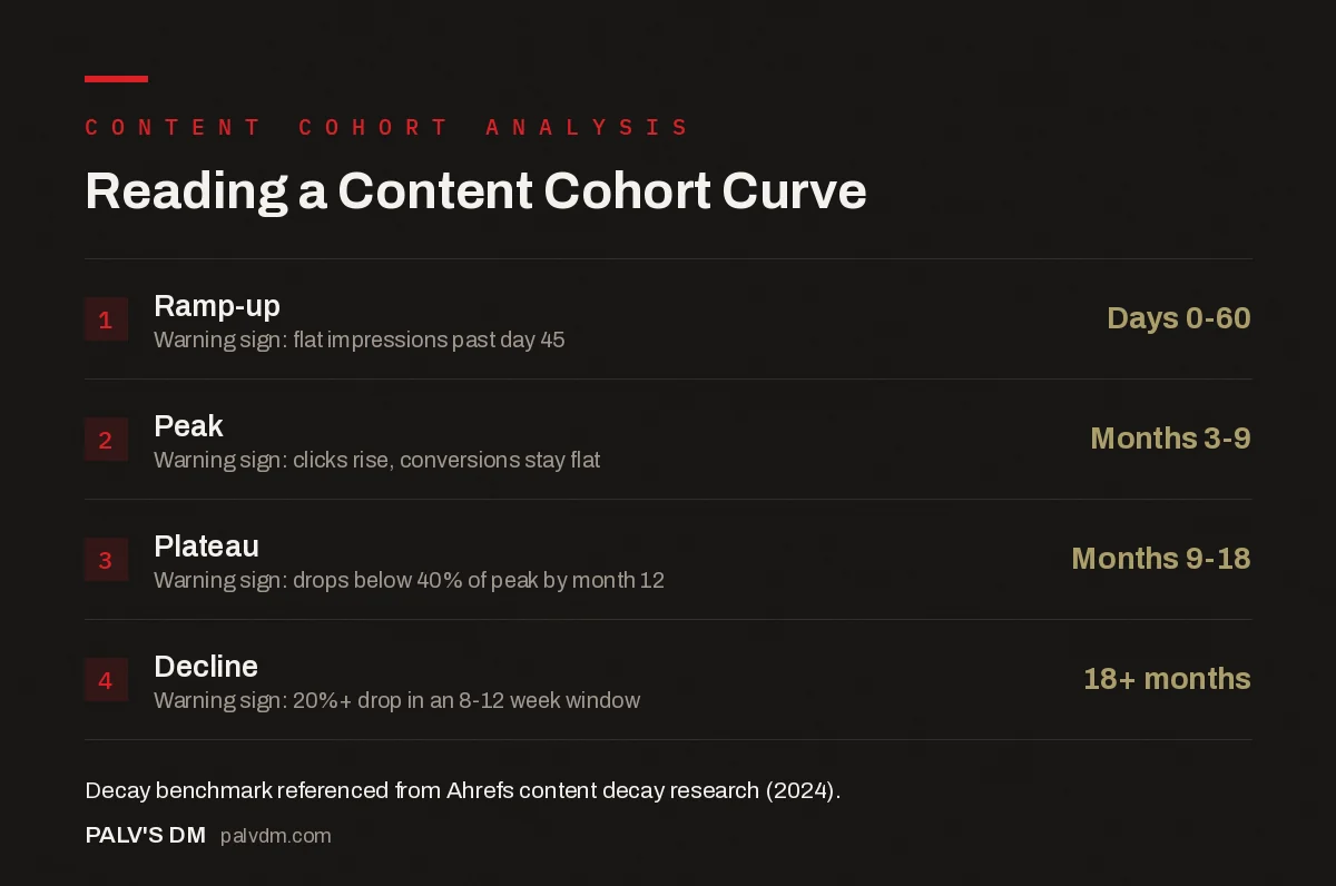 Checklist infographic titled Reading a Content Cohort Curve, showing four lifecycle stages (ramp-up, peak, plateau, decline) with their typical time windows and warning signs for content decay