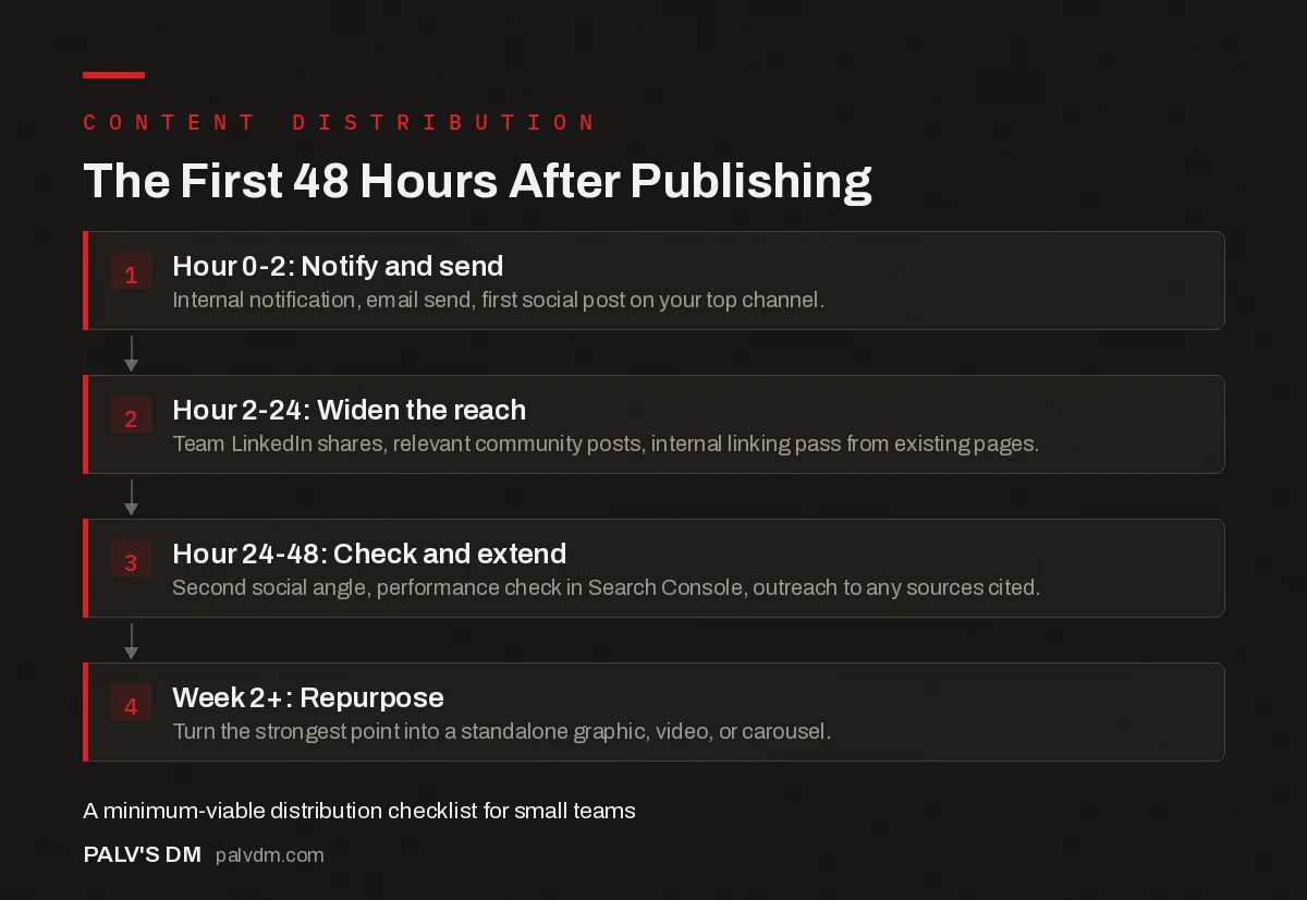 Flow diagram of the four-stage content distribution checklist covering hour 0-2, hour 2-24, hour 24-48, and week 2 repurposing