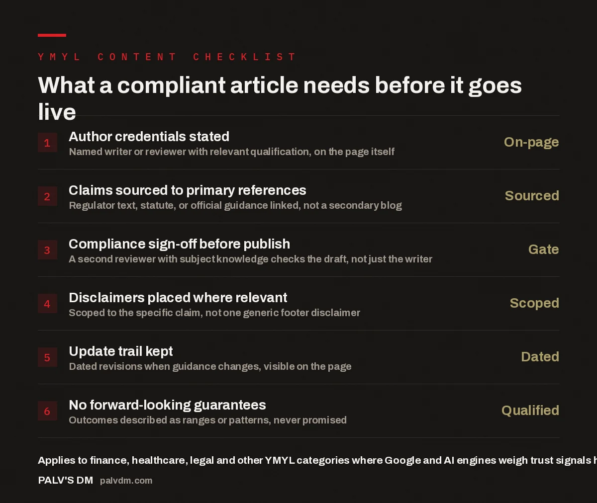 Checklist showing what a compliant regulated-industry article needs before publishing