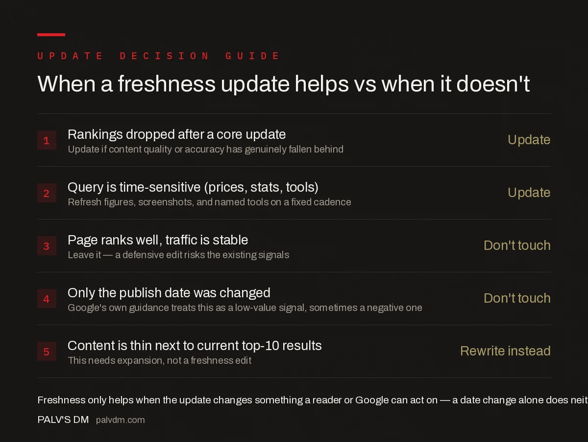 Content freshness decision guide: update when rankings dropped after a core update or the query is time-sensitive, leave alone when rankings are stable or only the date changed, rewrite when content is thin