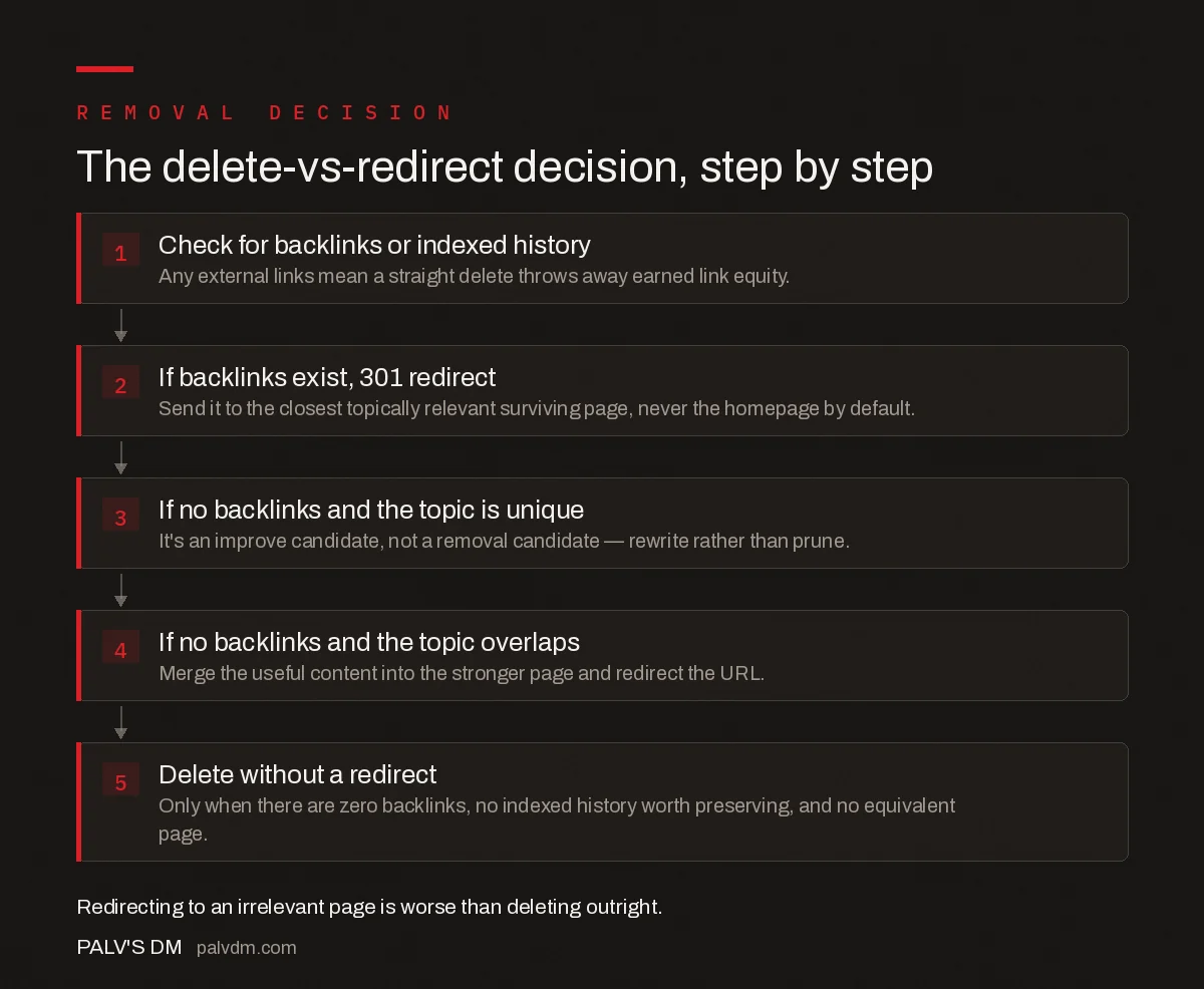 Content pruning decision flow: check for backlinks or indexed history, if yes 301 redirect to the closest relevant page, if no and topic is unique improve it, if no and topic overlaps merge it, only delete outright with zero backlinks and no equivalent page