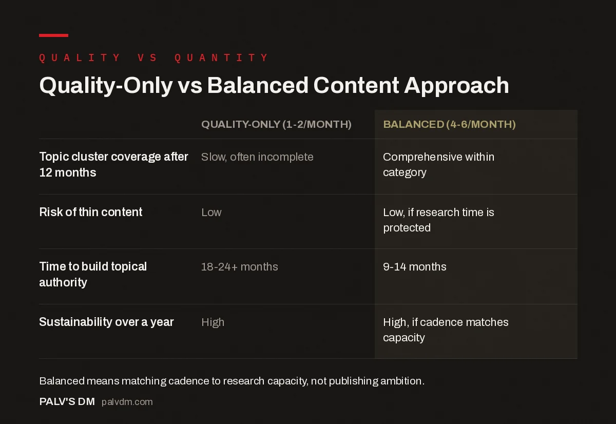 Comparison chart showing quality-only versus quantity-only versus balanced content approach across coverage, depth, and sustainability
