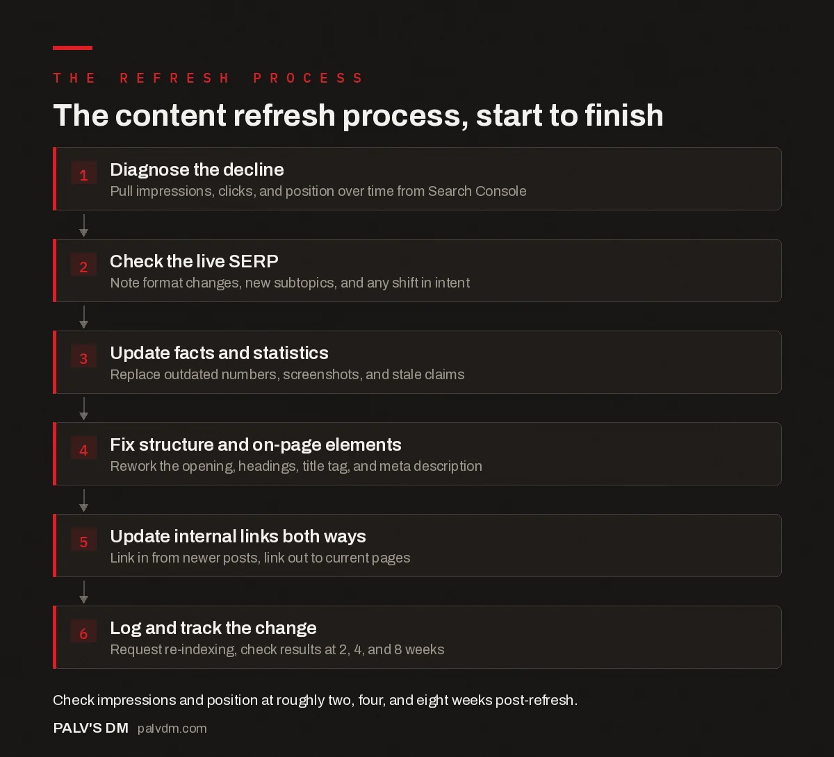 Six-step flow for refreshing content: diagnose the decline, check the live SERP, update facts and statistics, fix structure and on-page elements, update internal links both ways, log and track the change