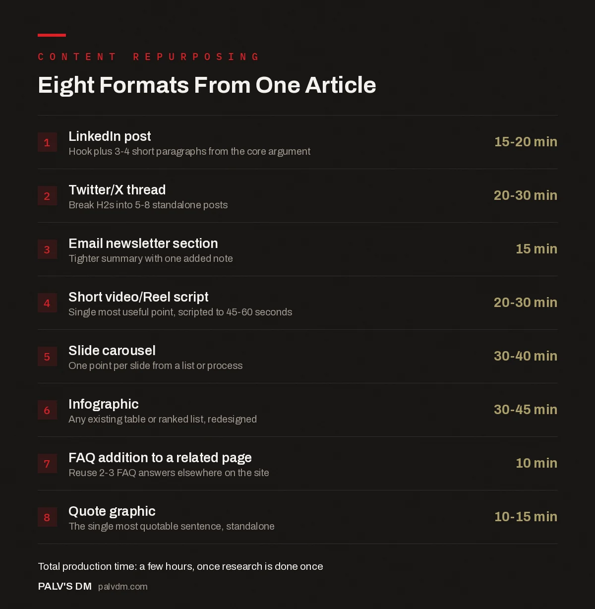 Checklist of eight content formats derived from one article, each with estimated production time