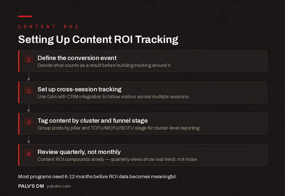 Four-step process for setting up content ROI tracking from goal definition to attribution reporting