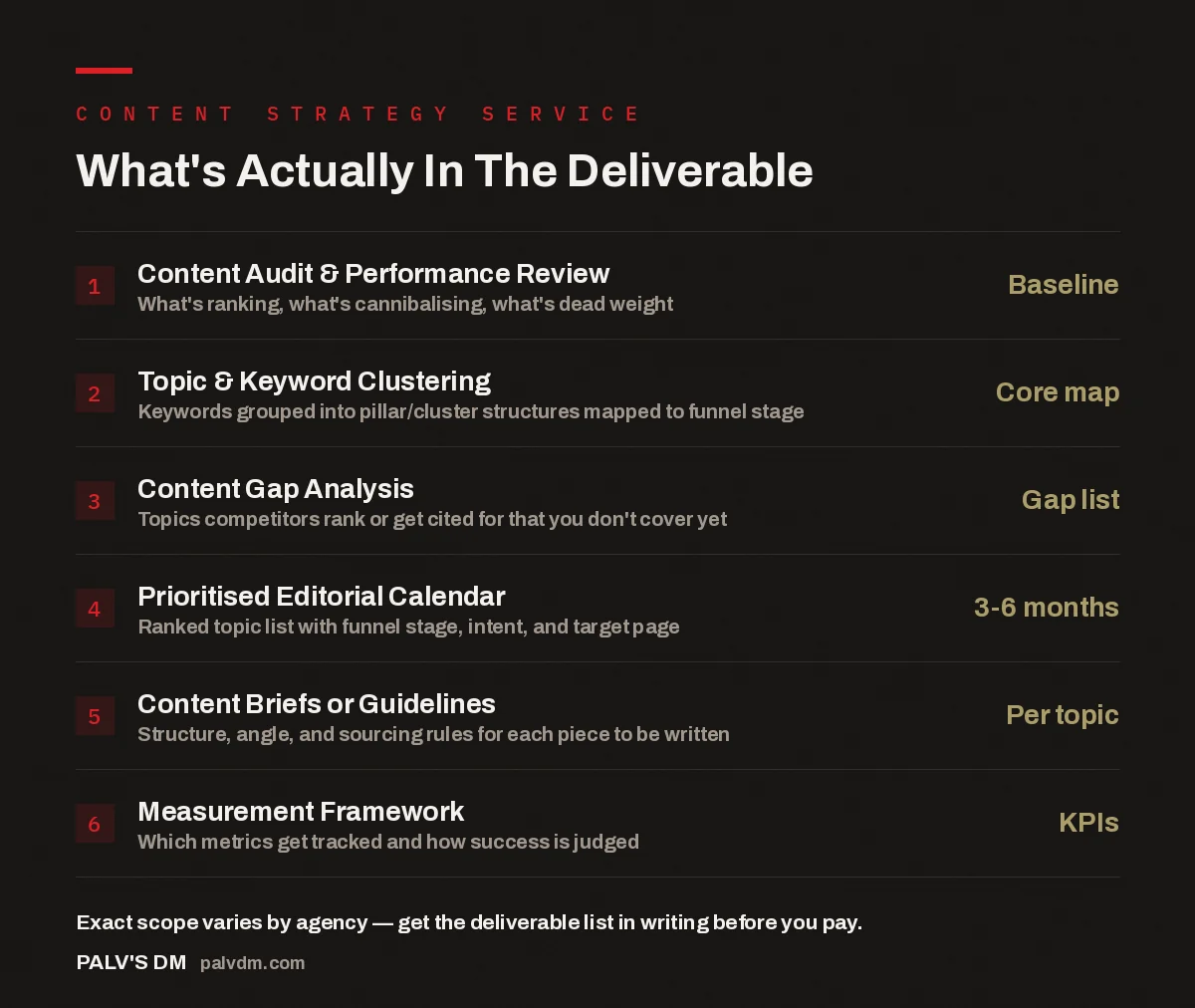 Checklist infographic showing the six components of a content strategy service deliverable: audit, topic clustering, gap analysis, editorial calendar, content briefs, and measurement framework