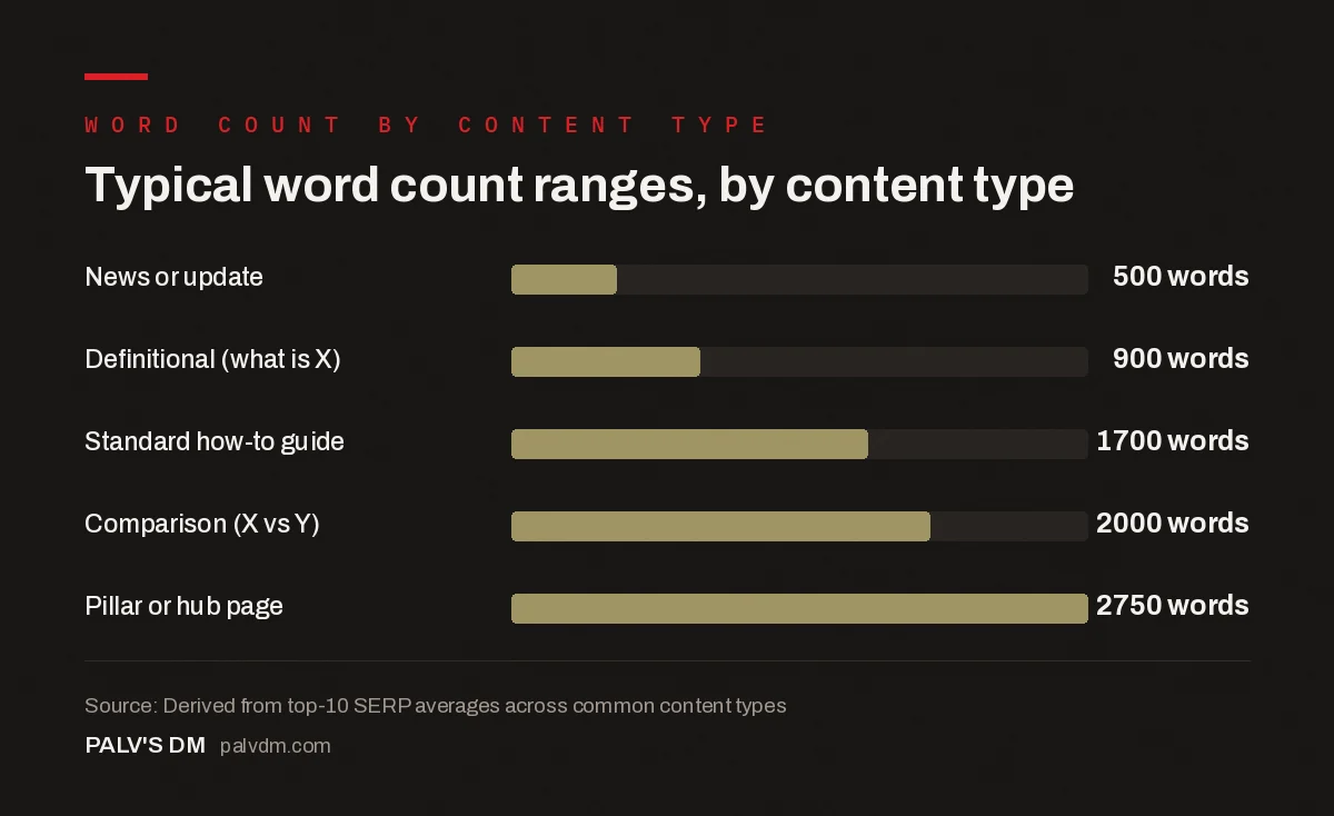 Bar chart showing typical word count ranges by content type: news 500 words, definitional 900 words, how-to guide 1700 words, comparison 2000 words, pillar page 2750 words