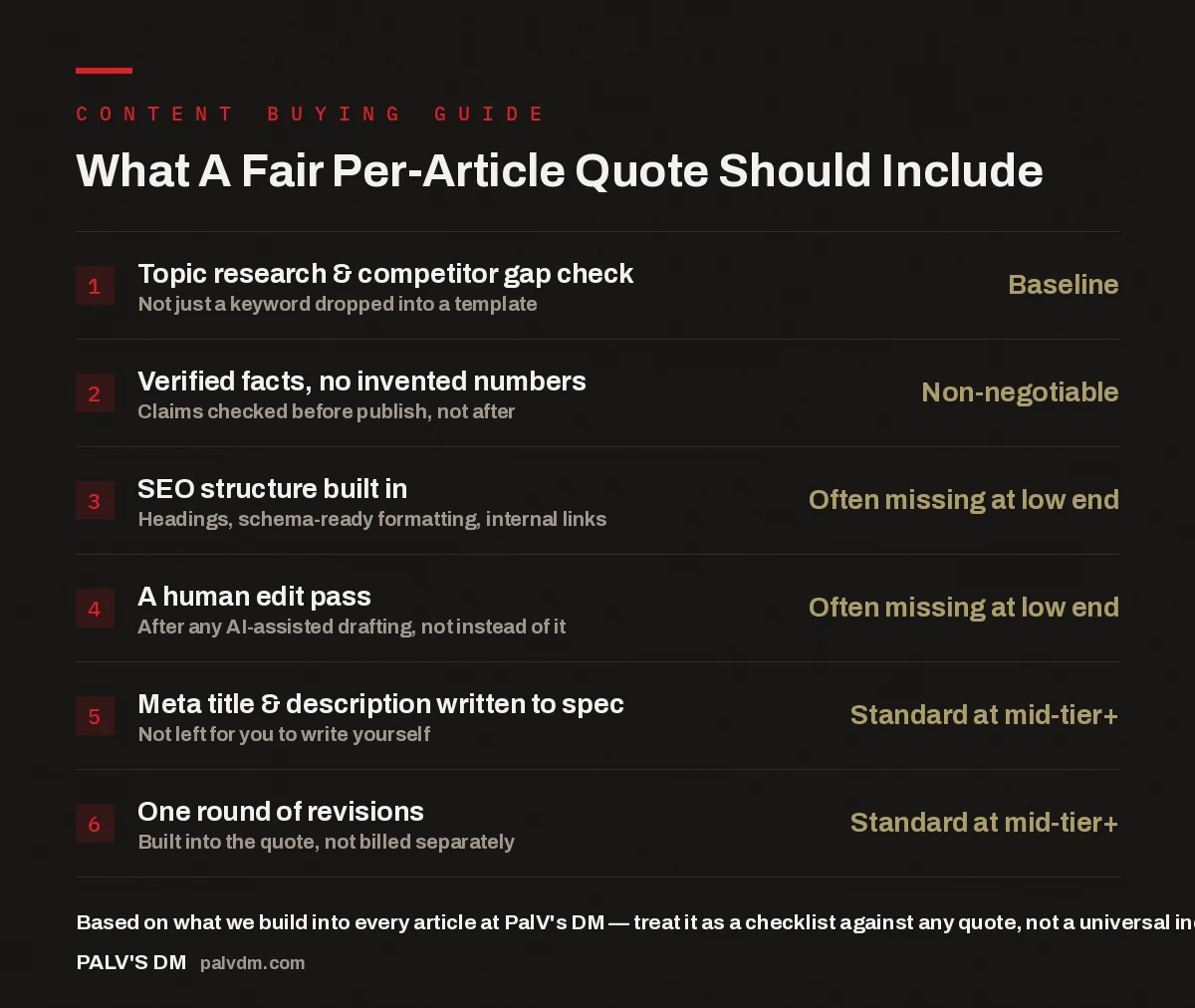 Checklist of what a fair per-article SEO content quote in India should include
