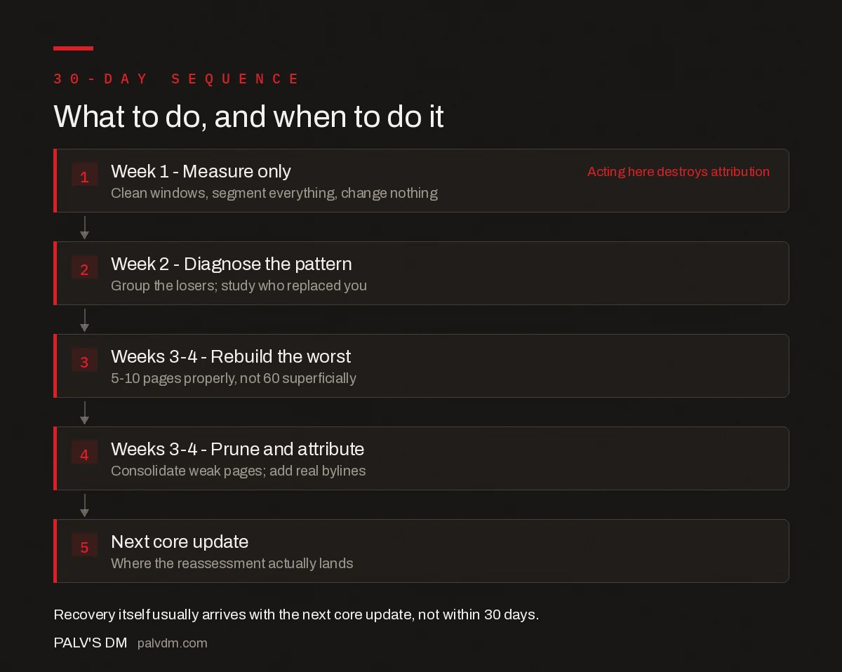 30-day core update recovery sequence week by week