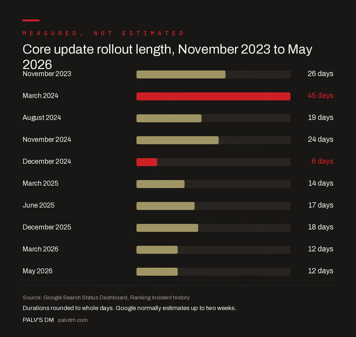 Google core update rollout durations from November 2023 to May 2026