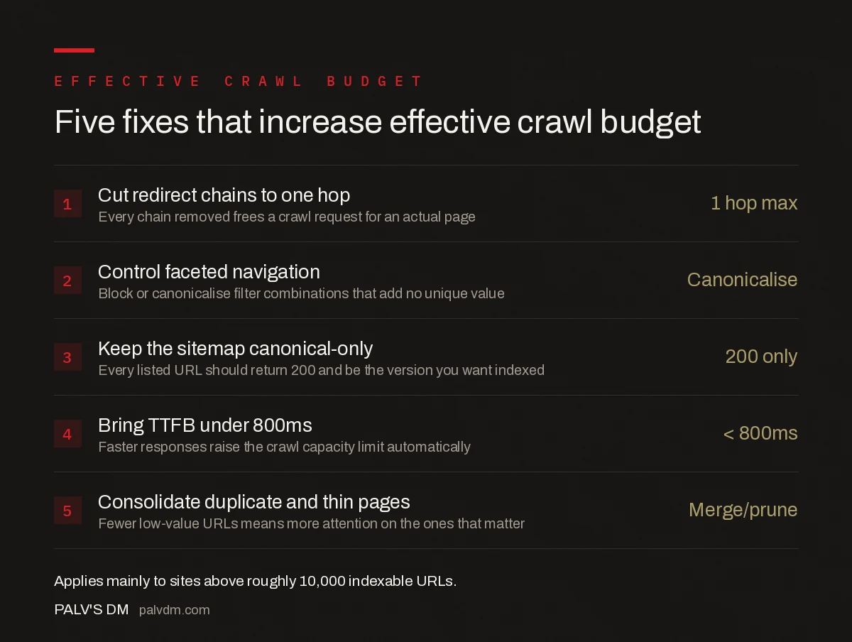 Five fixes that increase effective crawl budget on large sites: cut redirect chains, fix faceted navigation, keep sitemaps clean, cut TTFB, and consolidate duplicate content