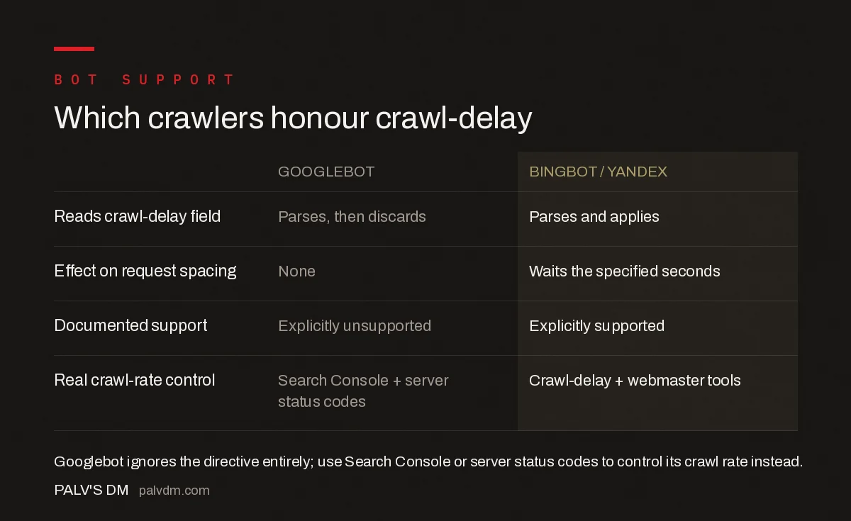Comparison of which search engine crawlers honour the robots.txt crawl-delay directive: Googlebot does not, Bingbot and Yandex do