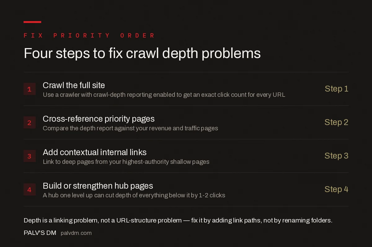 Four-step process to find and fix crawl depth problems: crawl the site and record click depth, cross-reference against priority pages, add internal links from shallow pages, then rebuild hub pages for deep sections