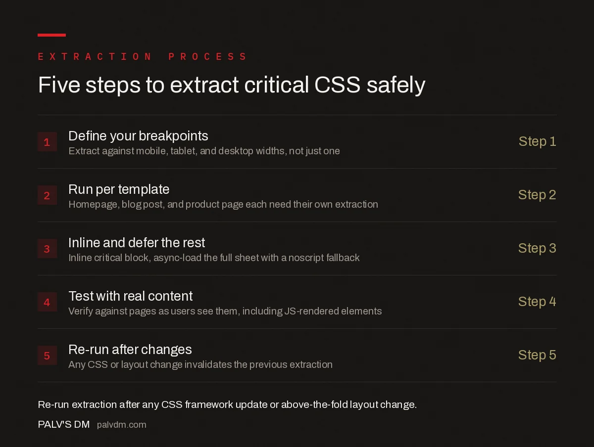 Five-step critical CSS extraction process: define viewports, run extraction per template, inline and defer the rest, test against real content, re-run after any CSS or layout change