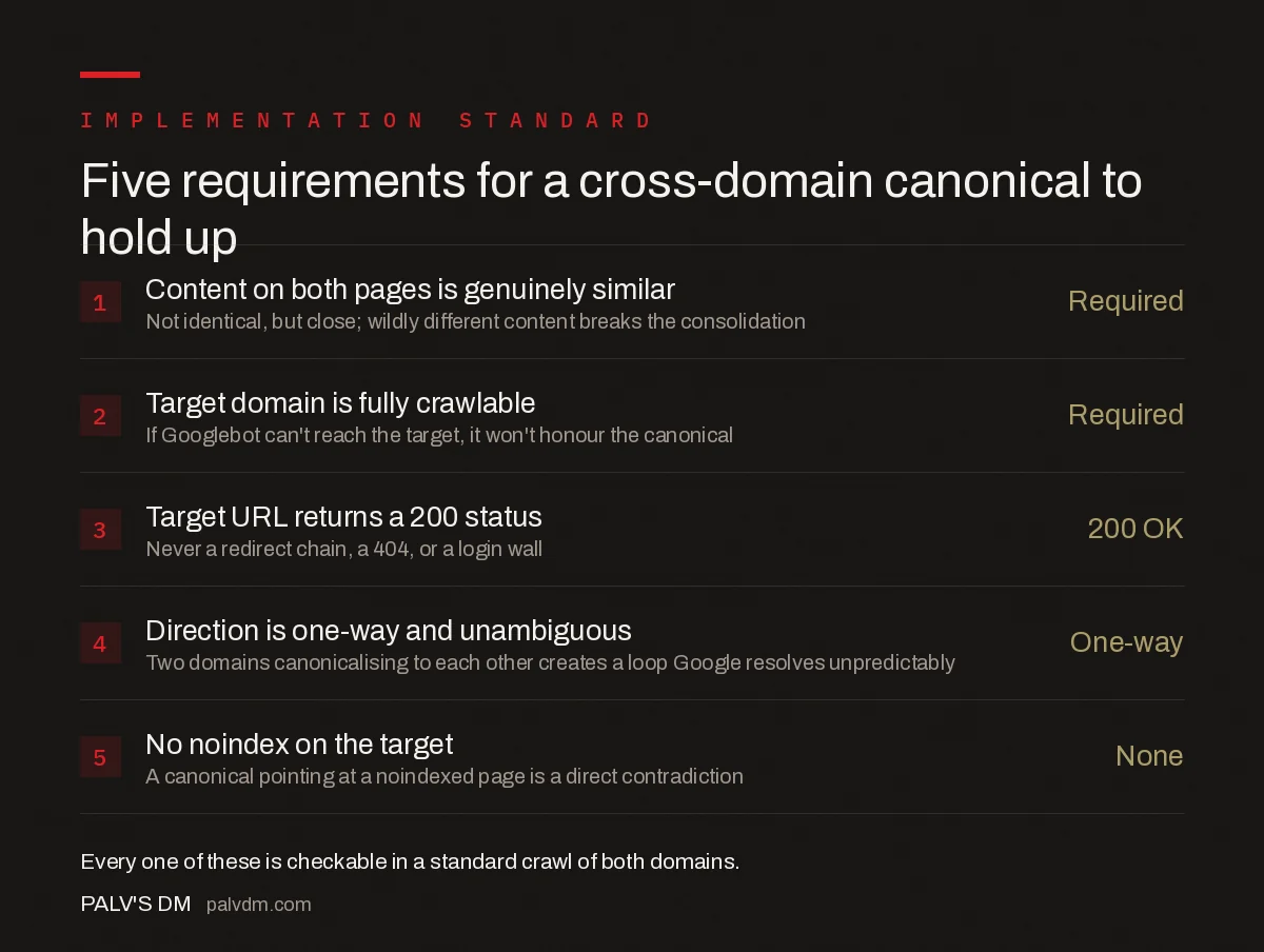 Checklist for a correct cross-domain canonical: matching or near-duplicate content, crawlable target domain, 200 status target, one-way direction, and no conflicting noindex