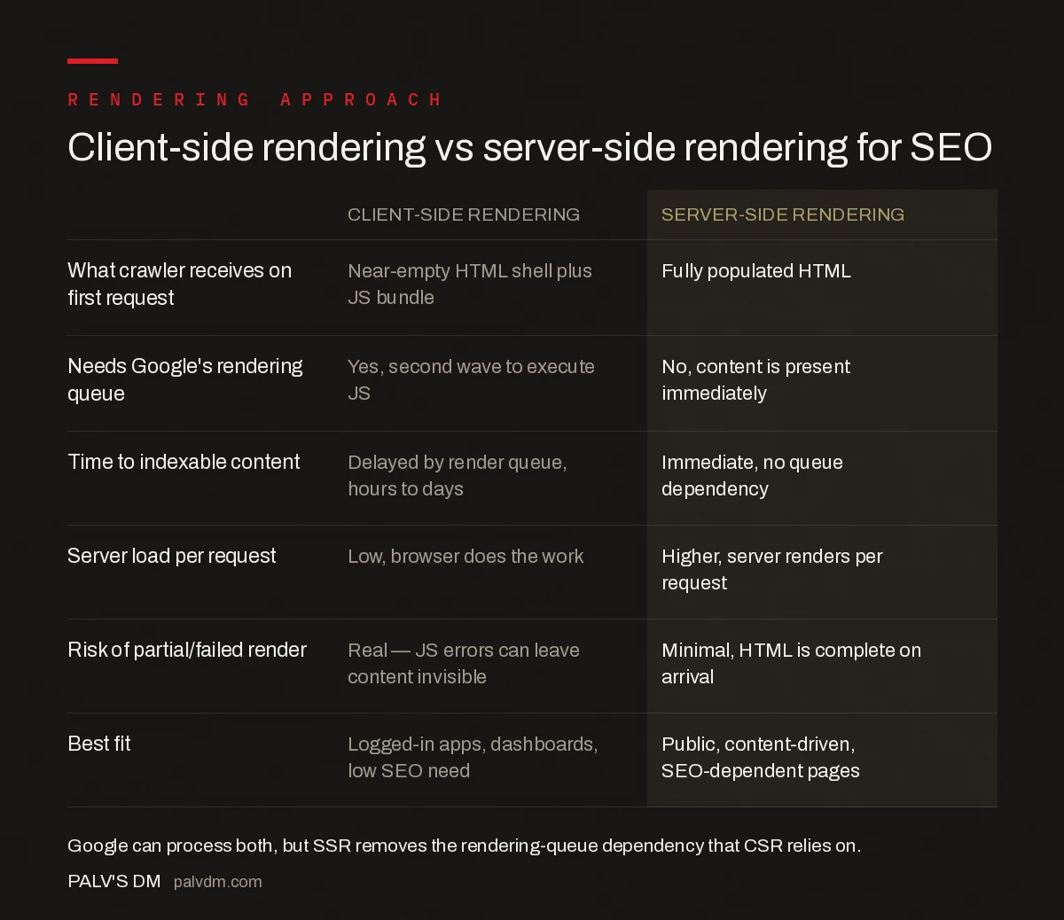 Comparison table: client-side rendering versus server-side rendering across crawler content, render queue dependency, indexing speed, server load, render failure risk, and best fit
