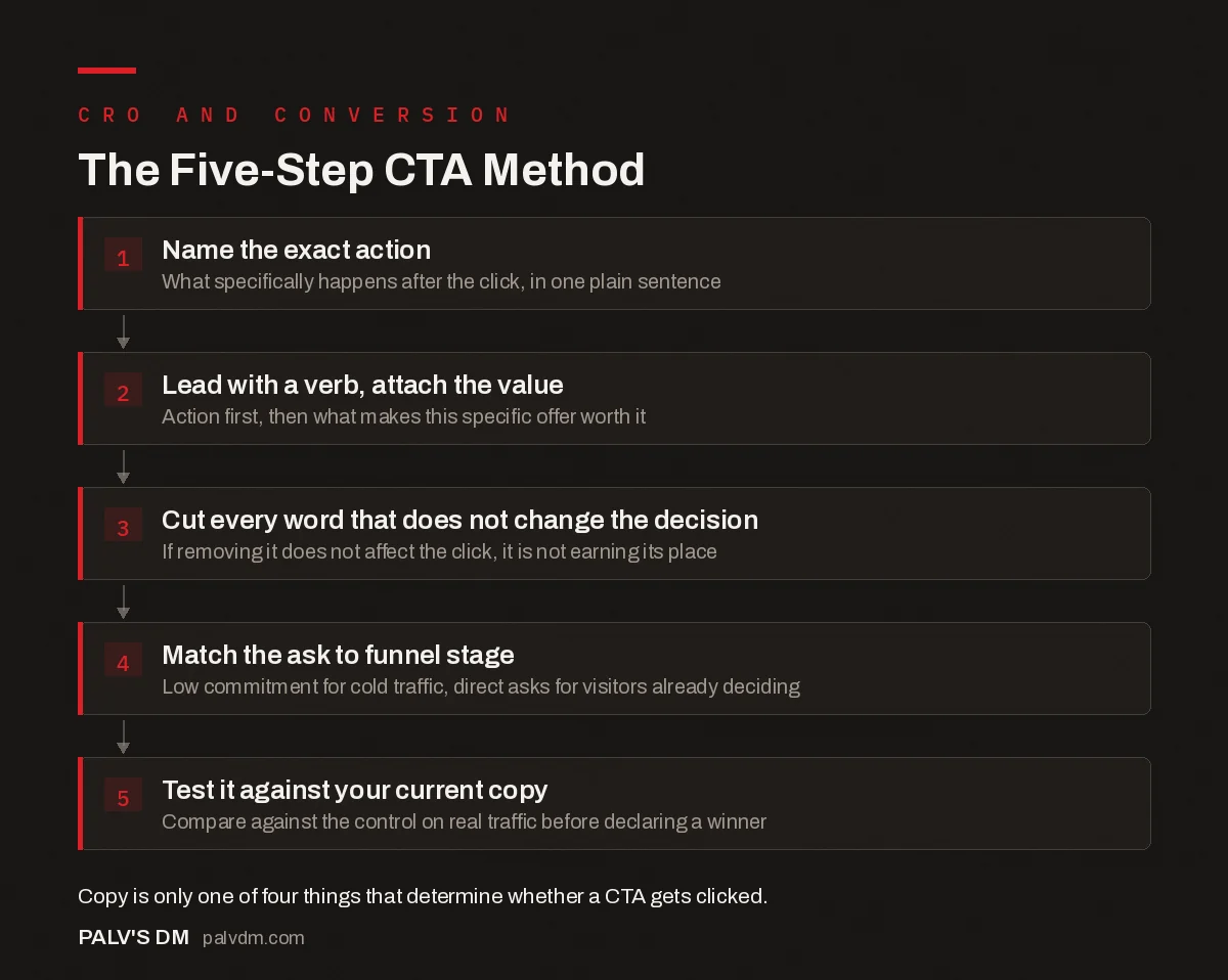 Flow infographic: five-step method for writing CTA copy that converts