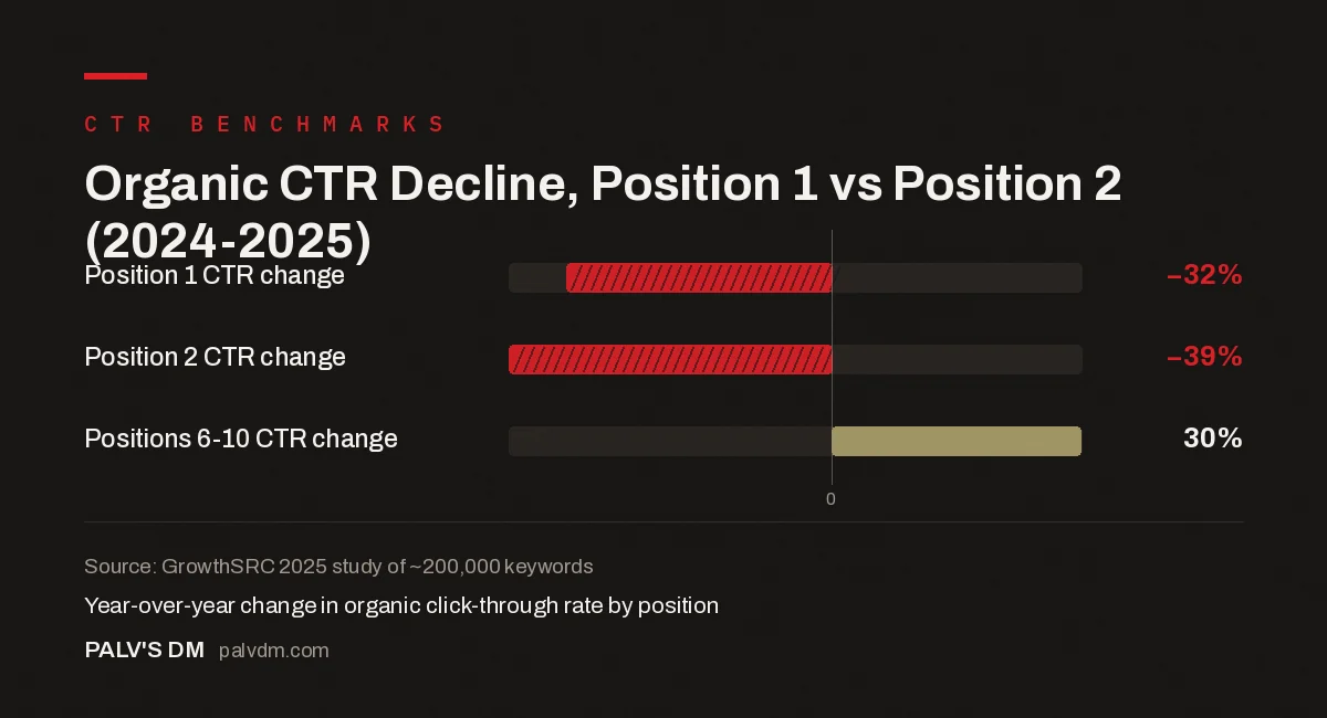 Bar chart showing year over year change in organic click-through rate at position 1, position 2, and positions 6-10