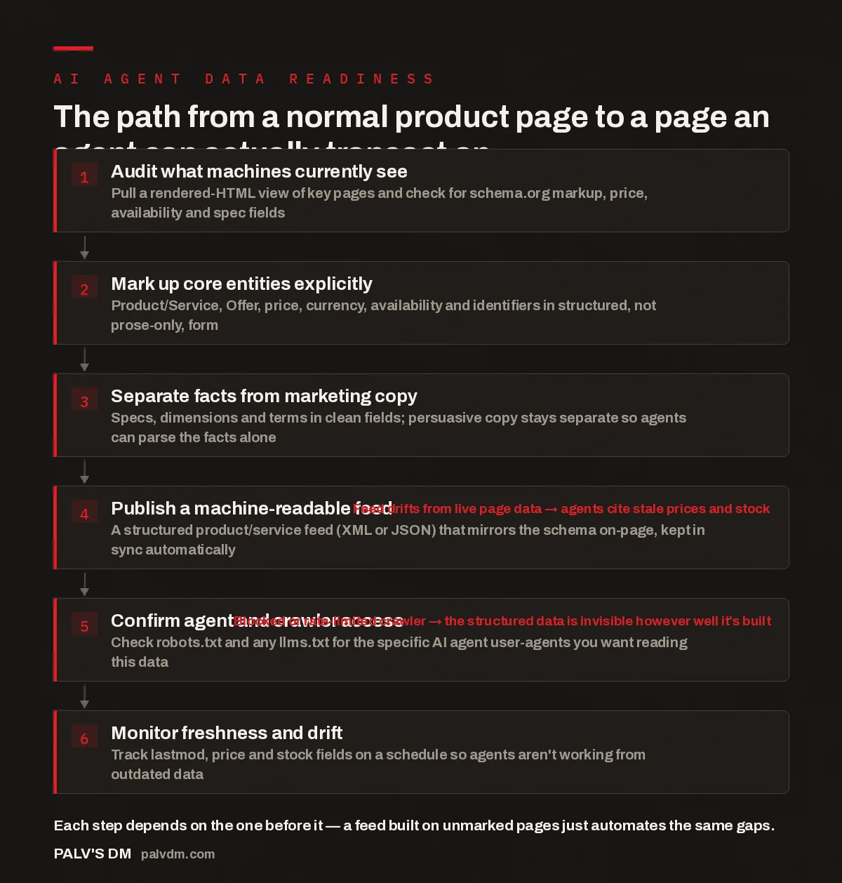 Flow diagram of six steps to prepare product and service data for AI agents, from auditing markup to monitoring freshness