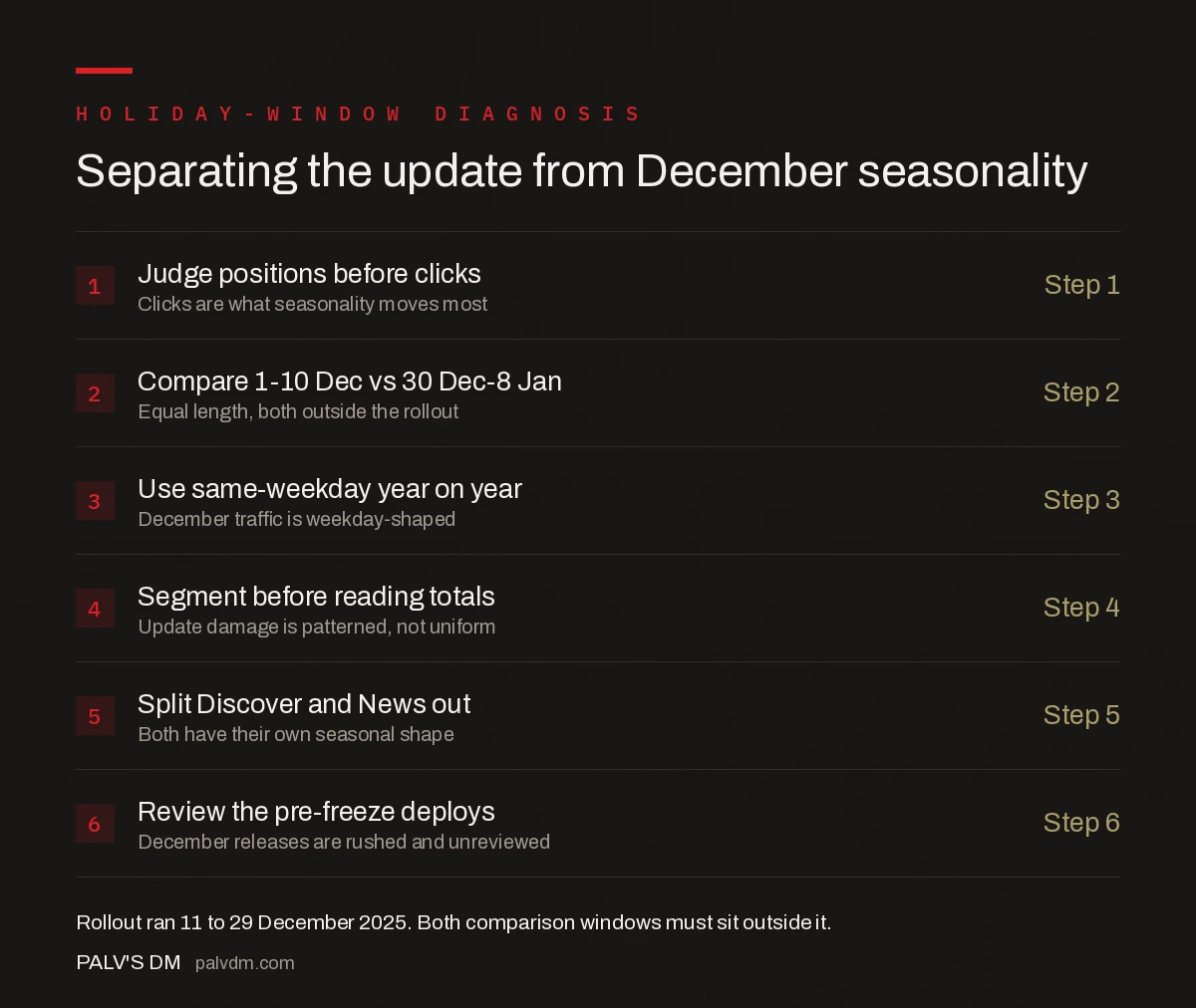 Checklist for diagnosing the December 2025 core update against holiday seasonality