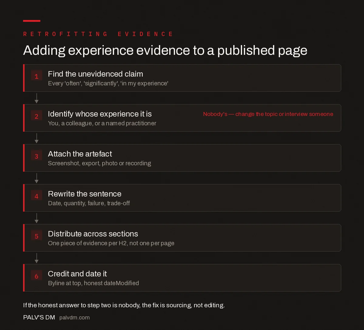 Flow diagram for adding first-hand experience evidence to a published page