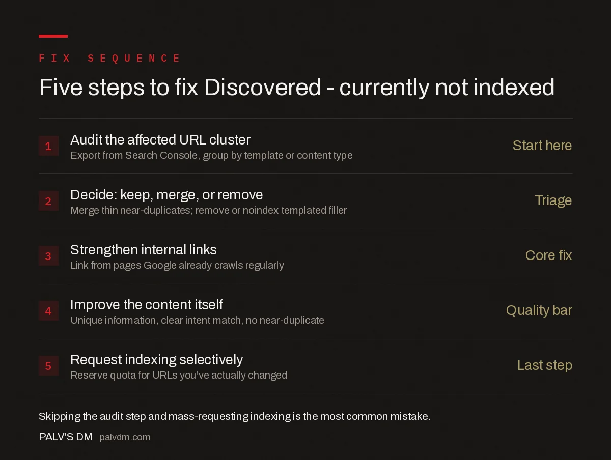 Five-step fix sequence for Discovered - currently not indexed: audit the URL cluster, decide keep merge or remove, strengthen internal links, improve content quality, then request indexing only on changed pages