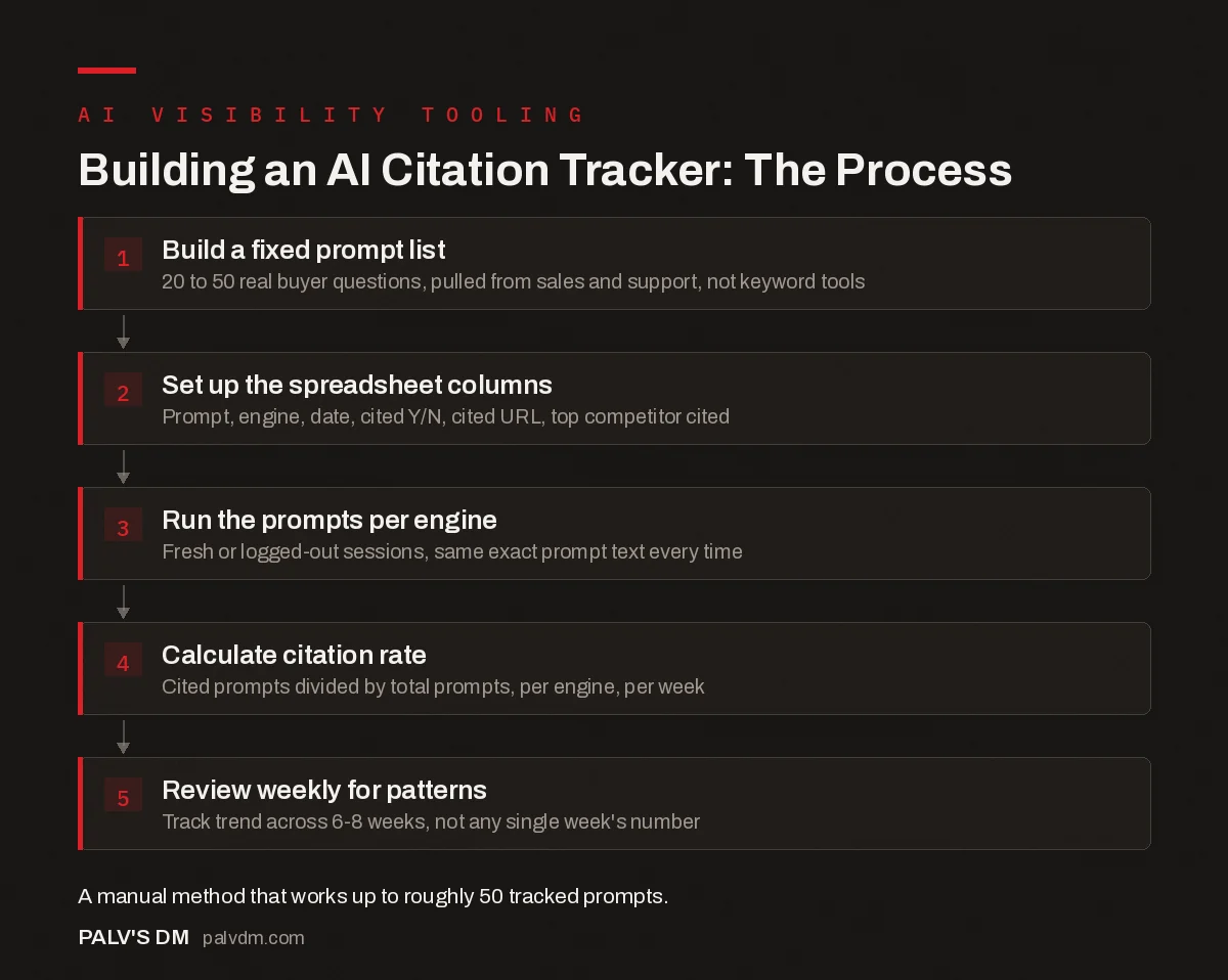 Flow infographic: steps to build an AI citation tracker spreadsheet