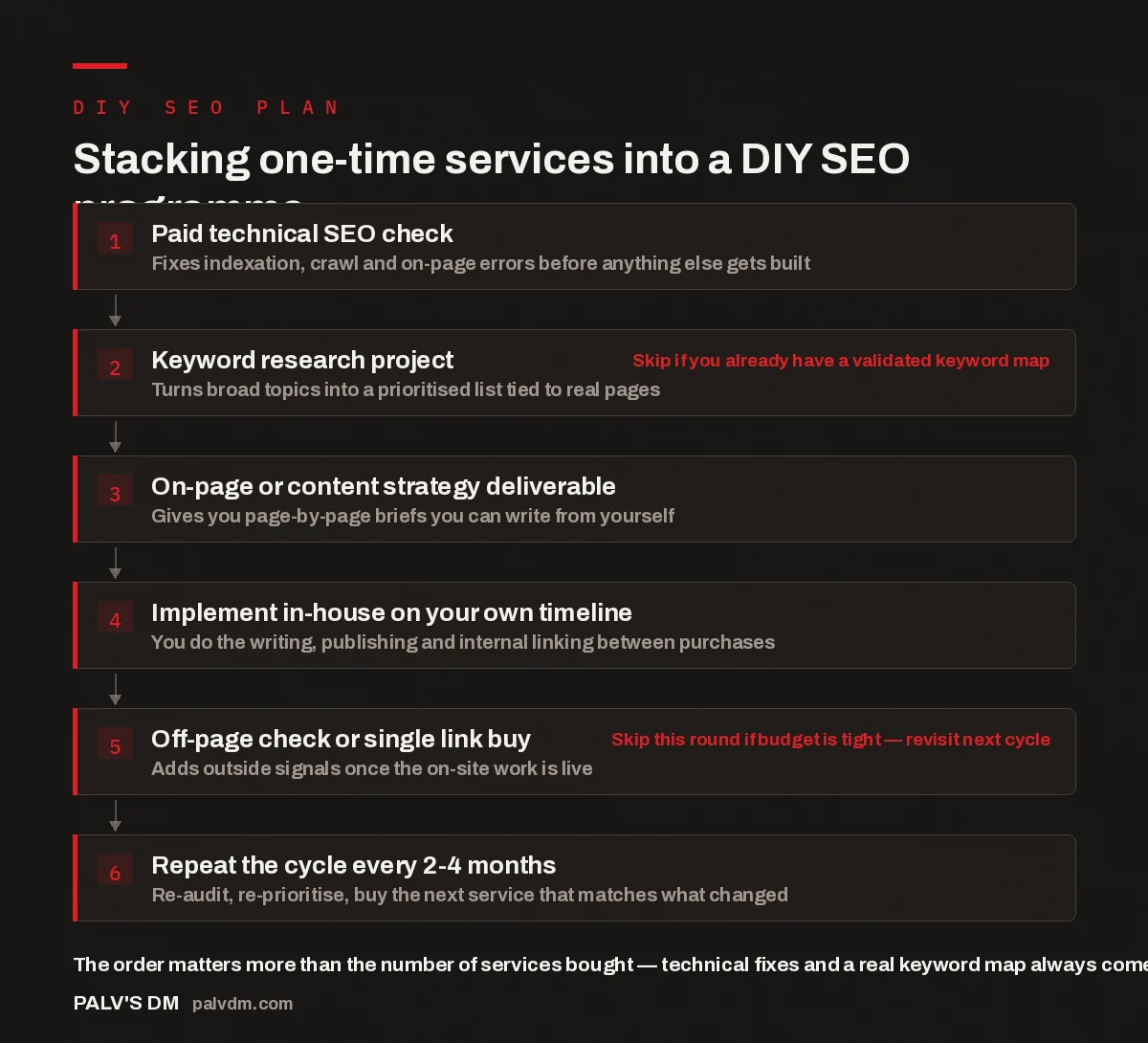 Flow diagram showing the order to stack one-time SEO services into a DIY SEO plan